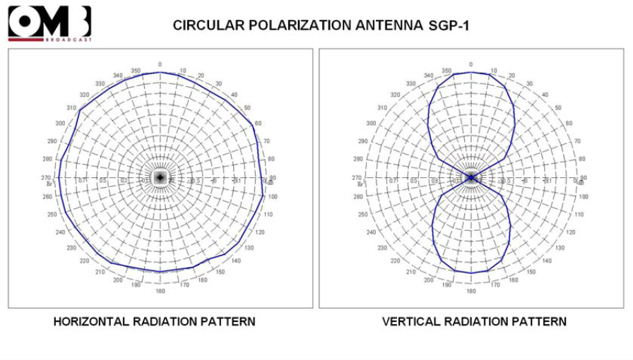SGP-1 radiation pattern