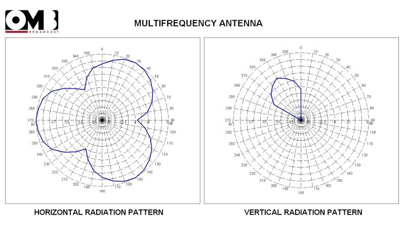 MULTI FM radiation pattern