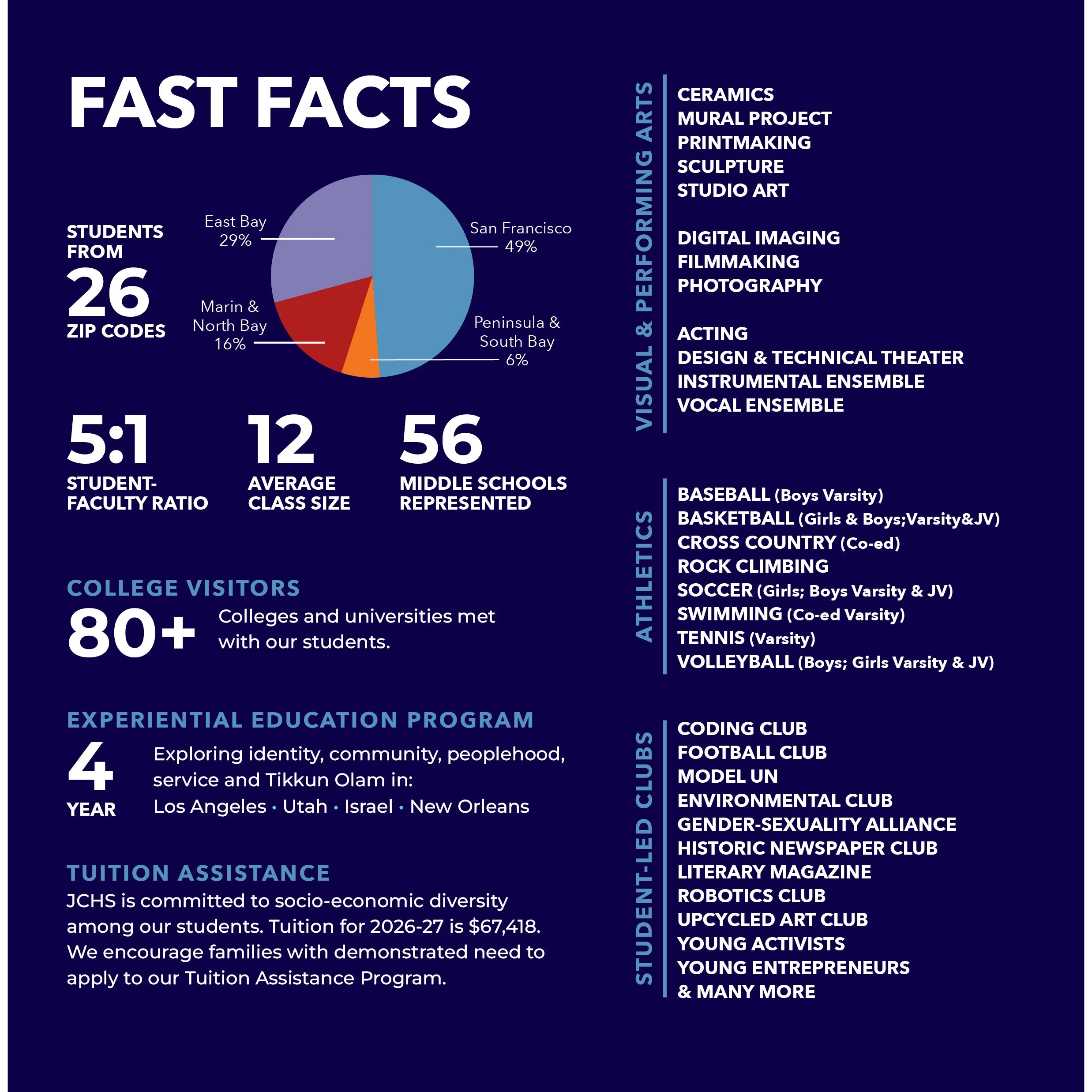 Fast Facts about JCHS