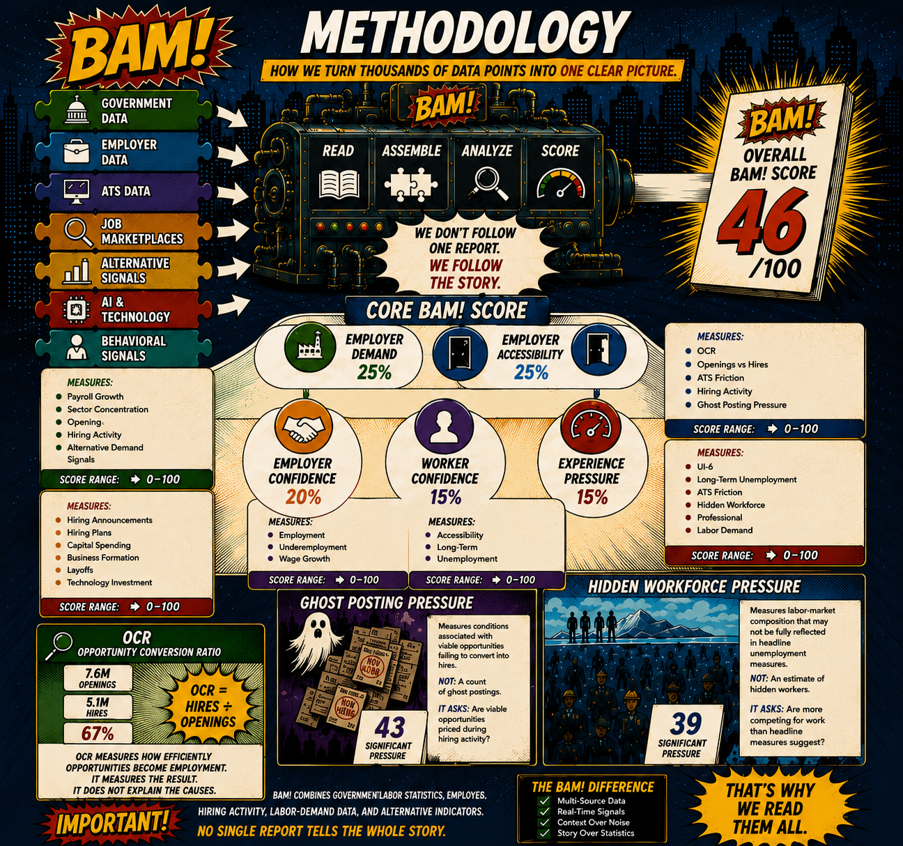 BAM! methodology dashboard — Core BAM! Score and specialized labor-market measures