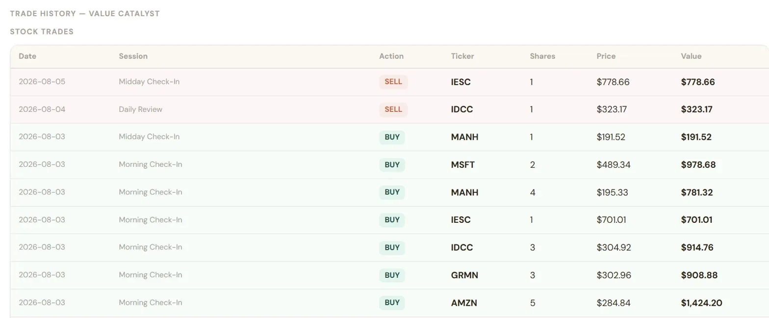 Trade history — every buy and sell with date, price, and value