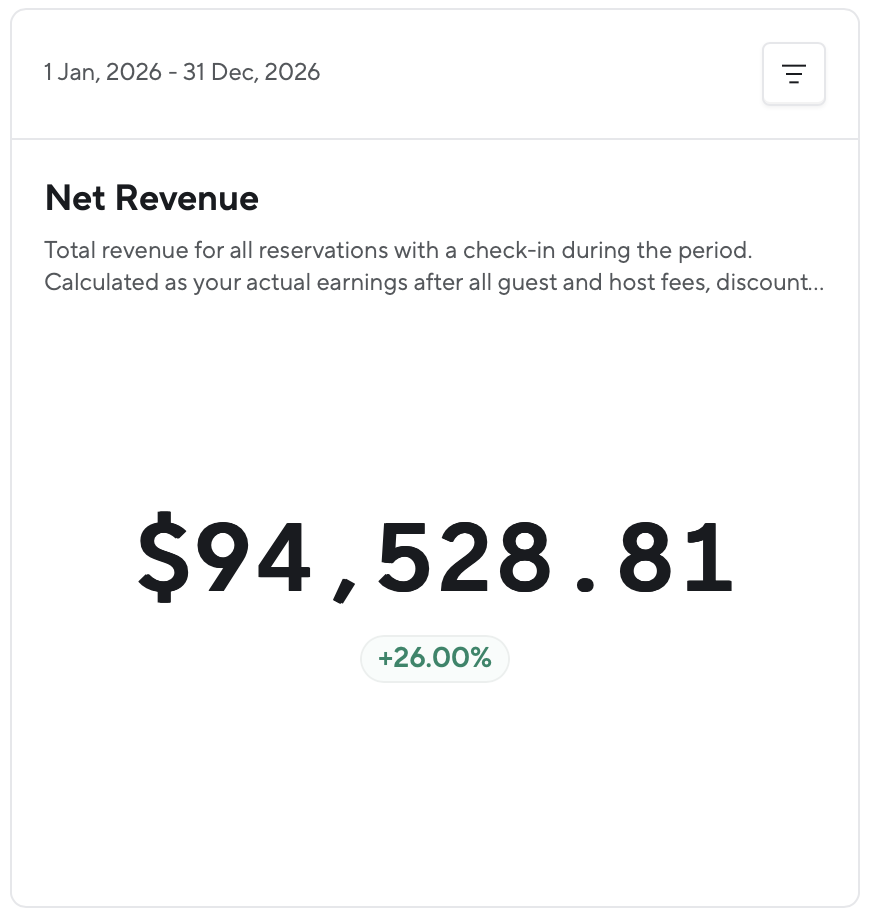 An anonymized Host Sidecar property dashboard showing 26 percent more net revenue year over year.