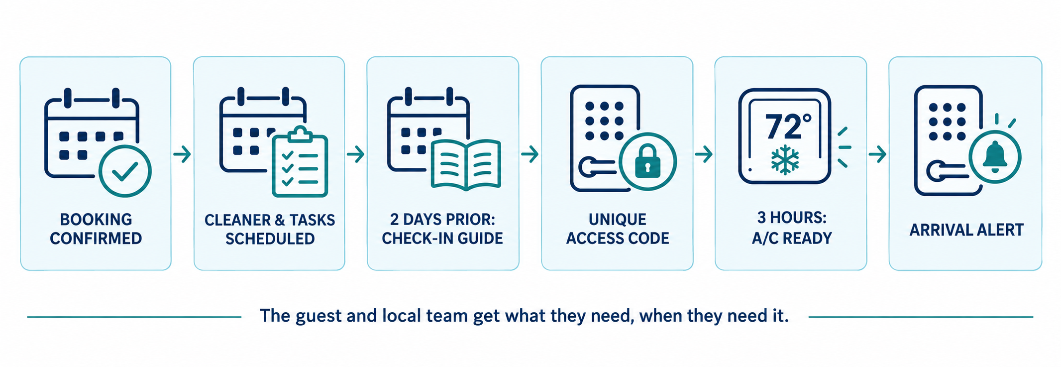 Booking confirmation, cleaner tasks, check-in guide, access code, air conditioning preparation, and arrival alert.