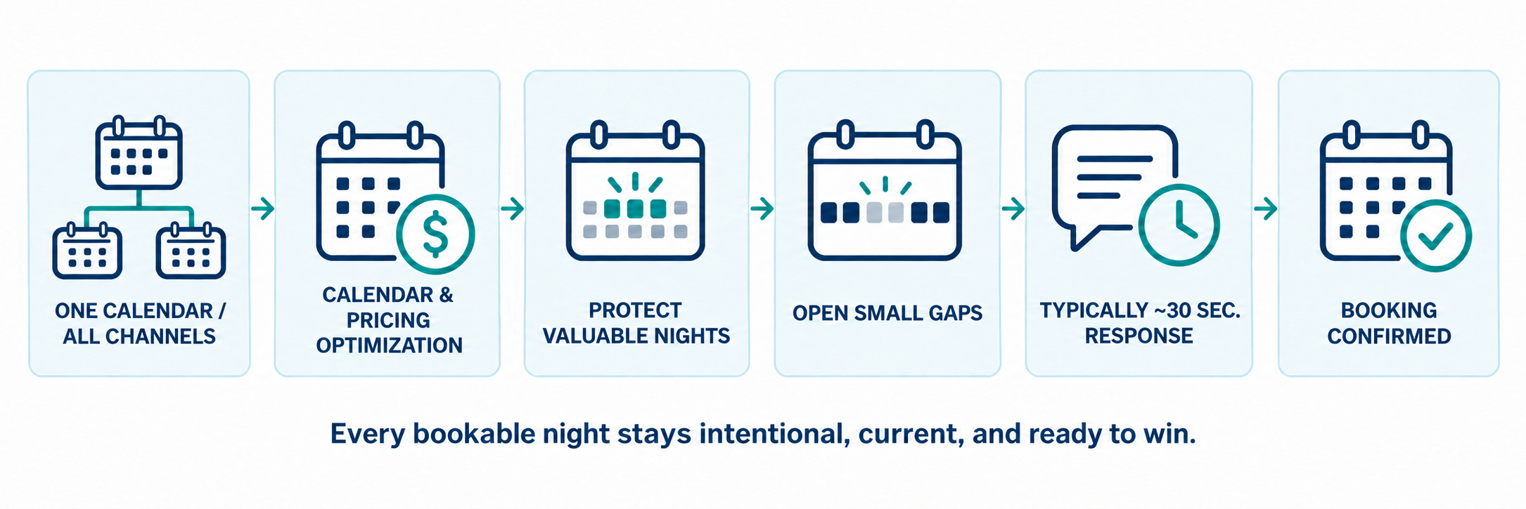One calendar, pricing optimization, valuable-night protection, small-gap rules, timely inquiry response, and booking confirmation.