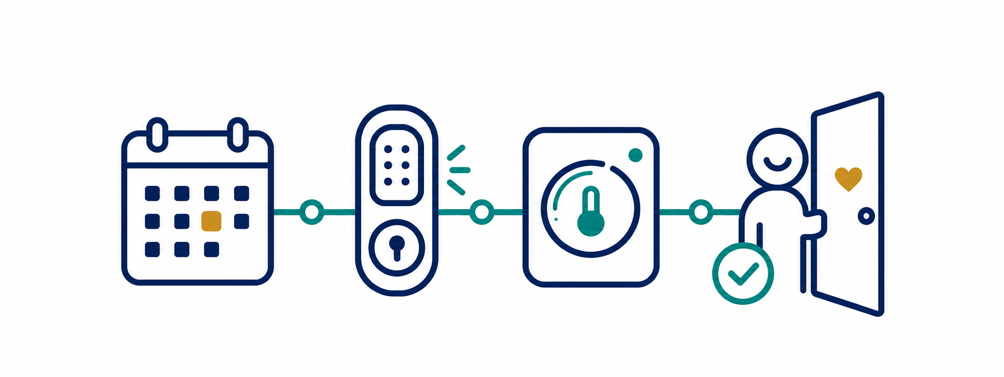 A booking coordinates secure smart access and comfortable property settings before a guest arrives