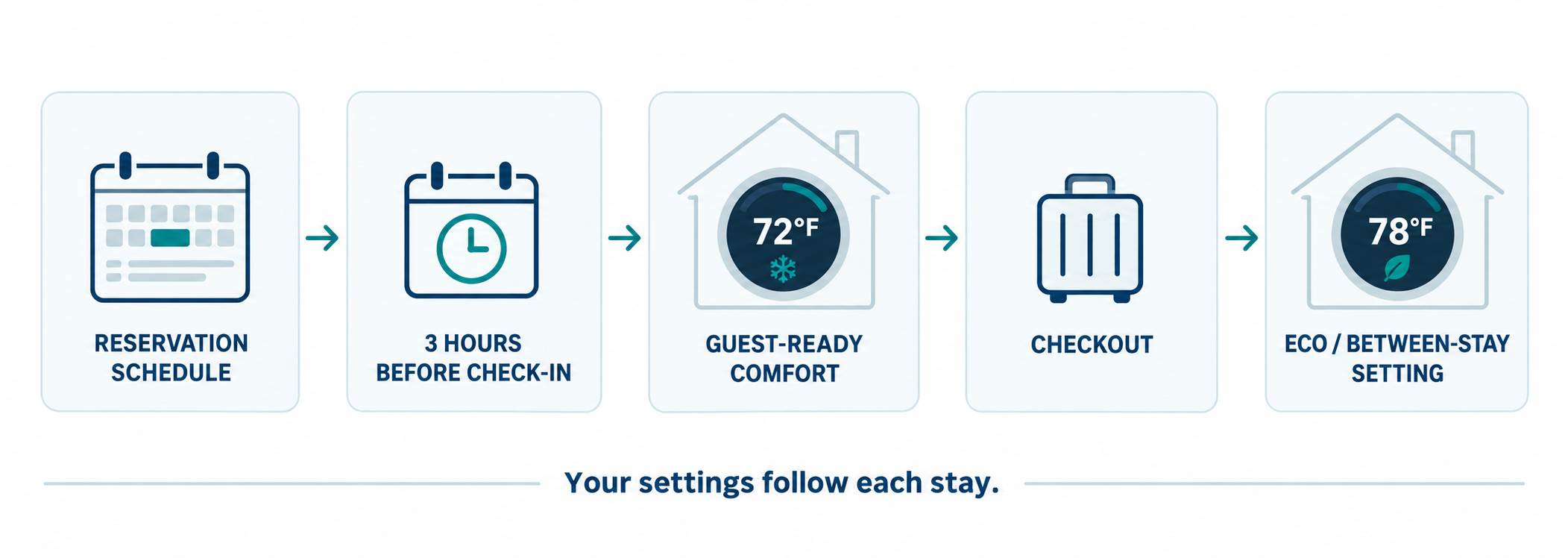 Reservation schedule triggers air conditioning preparation three hours before check-in, brings the home to 72 degrees for arrival, then returns it to a 78-degree eco setting after checkout.