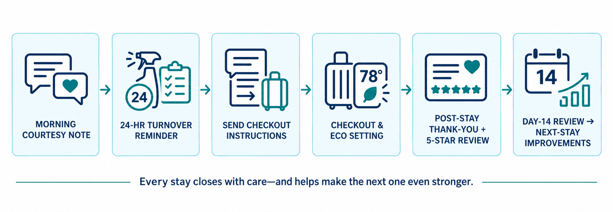 Morning courtesy note, turnover reminder, checkout instructions, eco setting, thank-you review, and next-stay improvements.