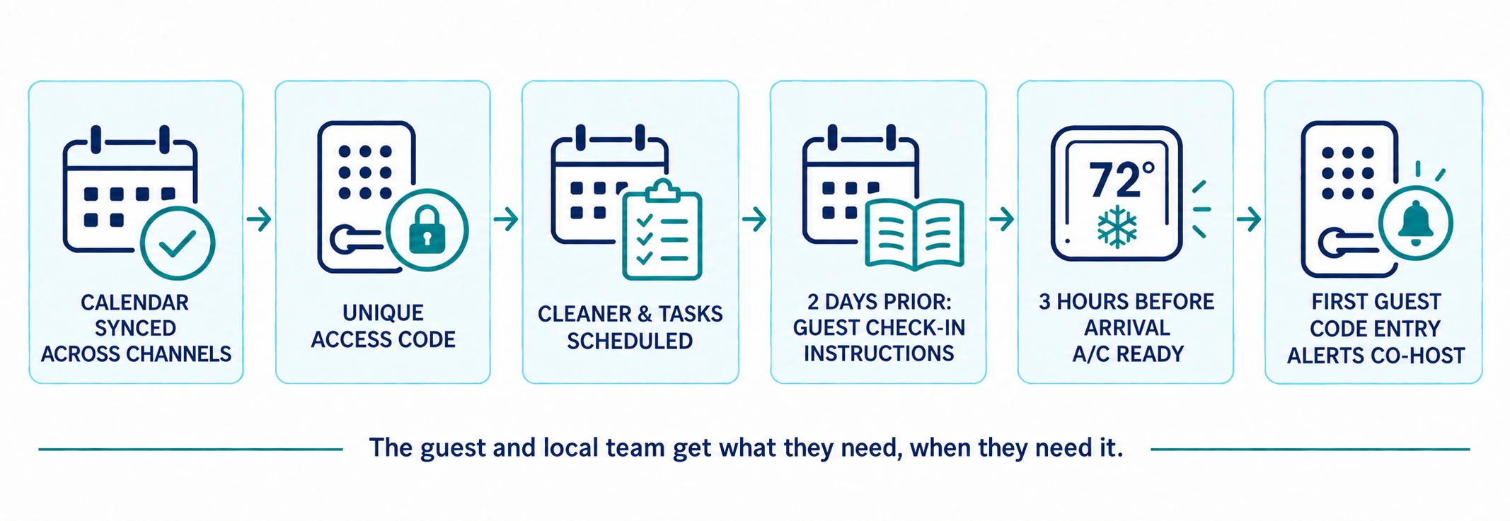 A booking confirmation, unique access code, cleaner and task scheduling, guest check-in guidance, arrival preparation, and co-host awareness.