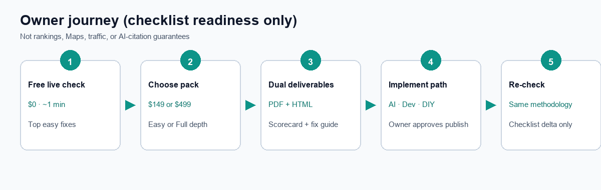 Owner path: free check, ordered fixes, re-score