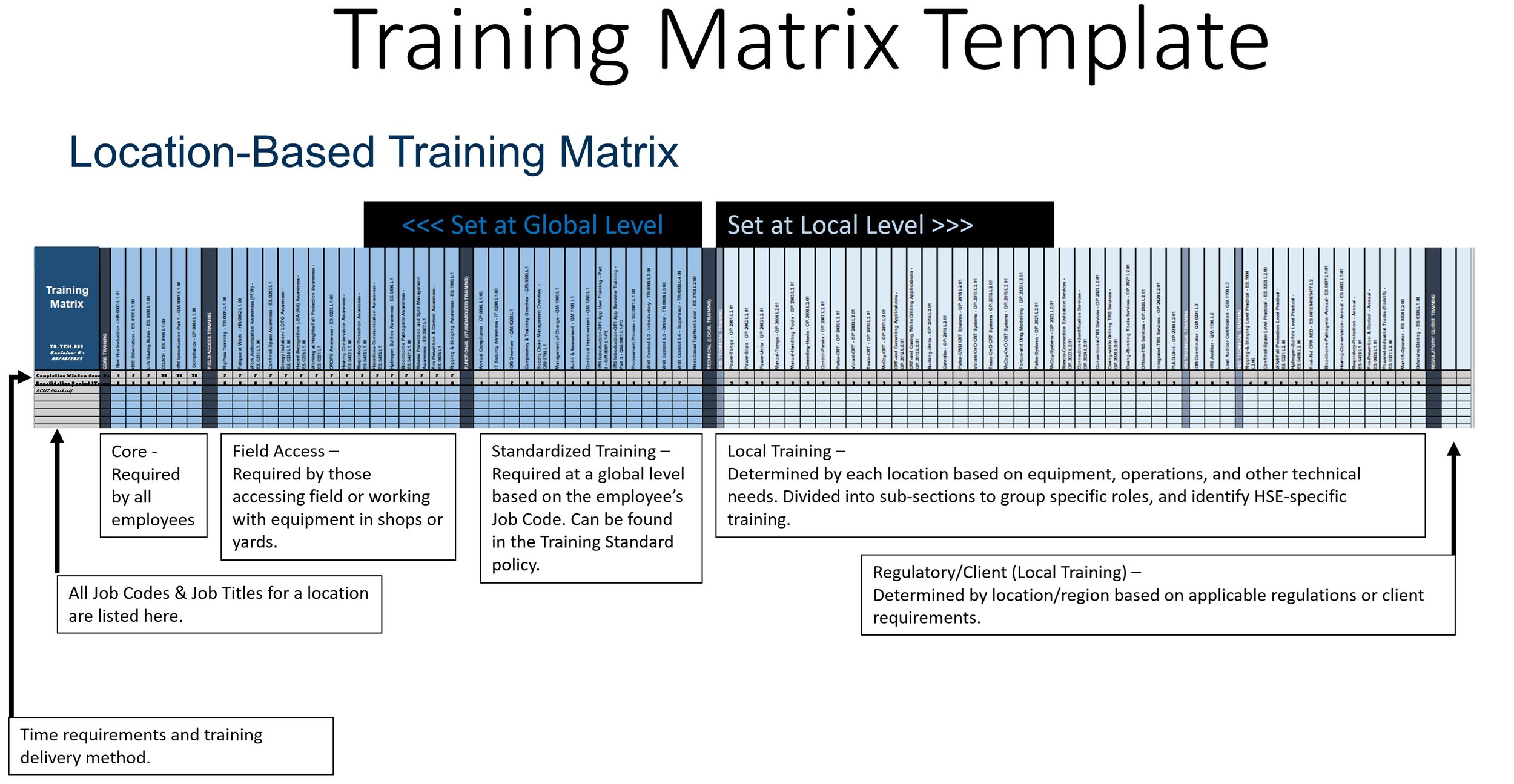 Training matrix organizing role-based requirements