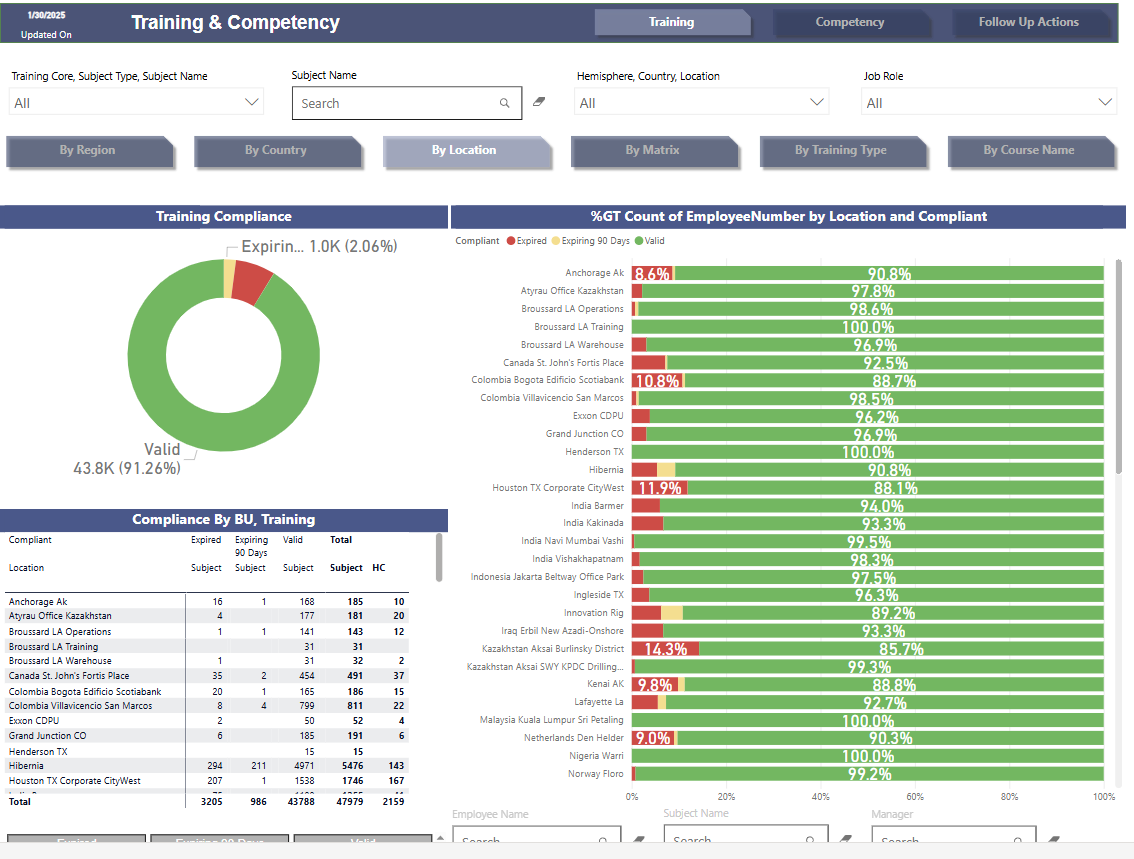 Power BI training and competency tracker used for governance and leadership reporting