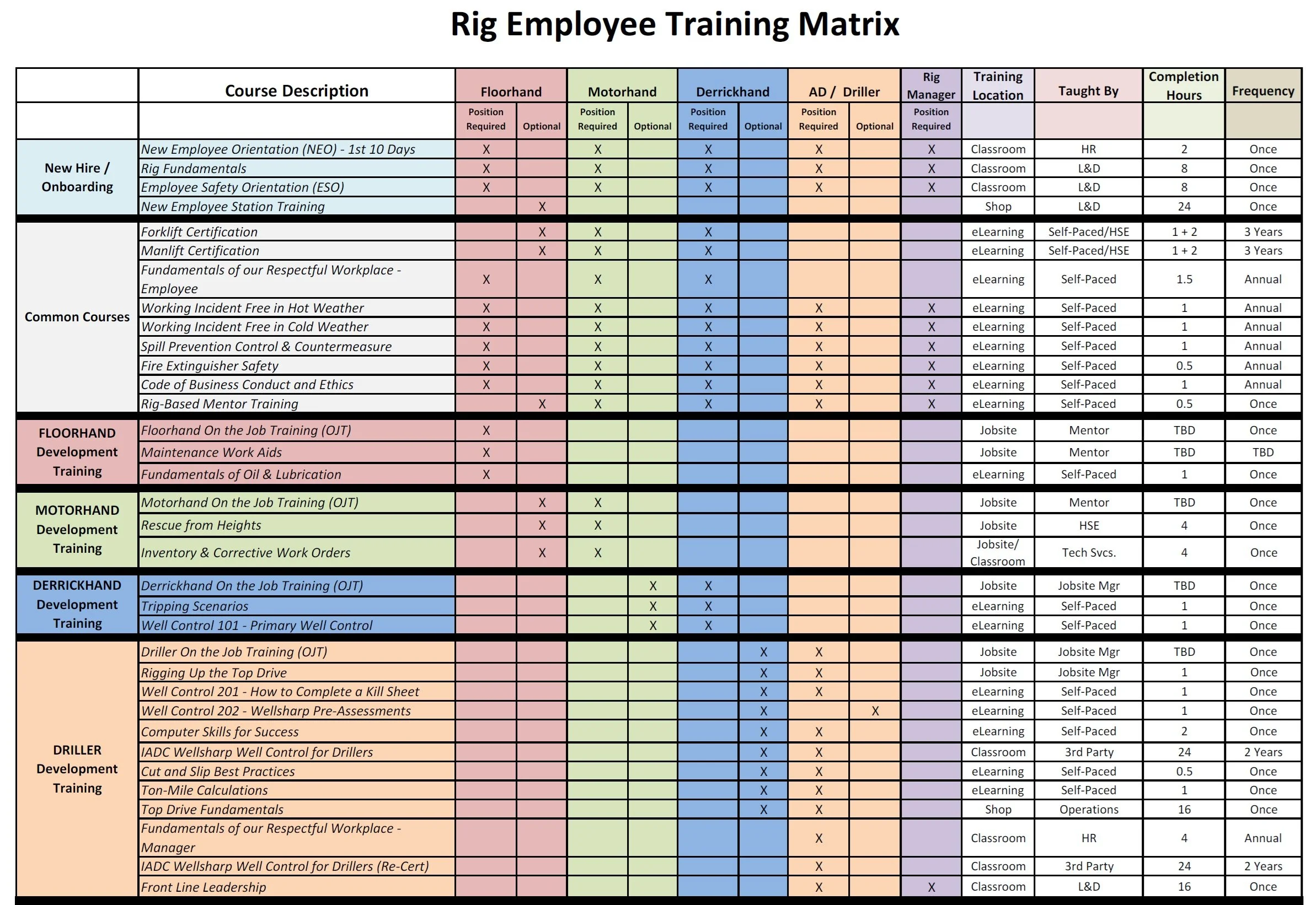 Rig Employee Training Matrix used as a position-based OJT example