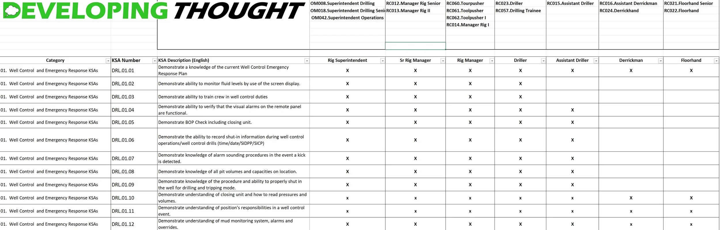 Competency requirements mapped across workforce positions