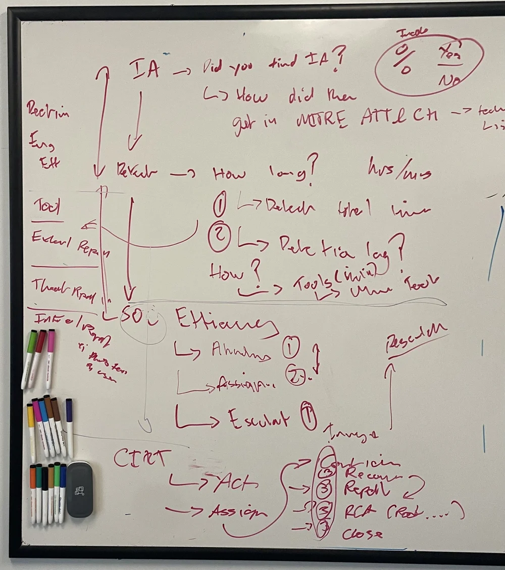 Whiteboard breaking the four questions down: initial access and MITRE ATT&CK, how long, SOC efficiency, and CIRT efficiency