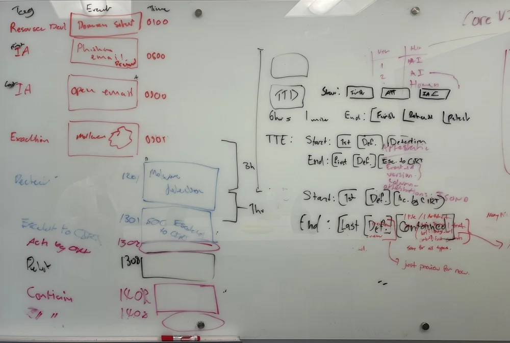 Whiteboard mapping a sample incident event by event, from resource development and initial access through detection, escalation to the CIRT, and containment