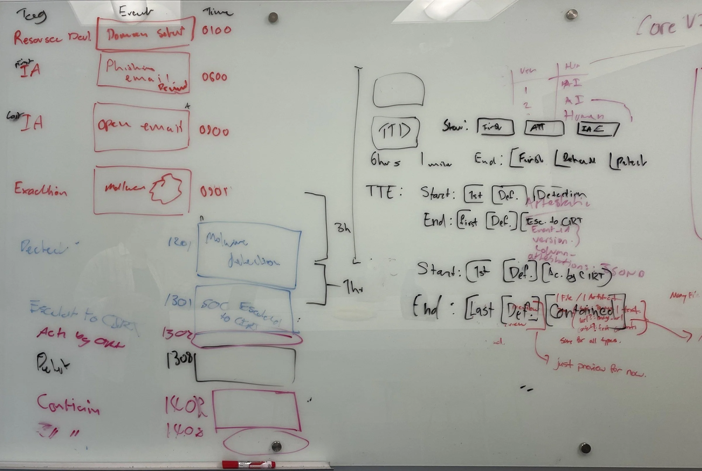 Whiteboard mapping a sample incident event by event, from resource development and initial access through detection, escalation to the CIRT, and containment