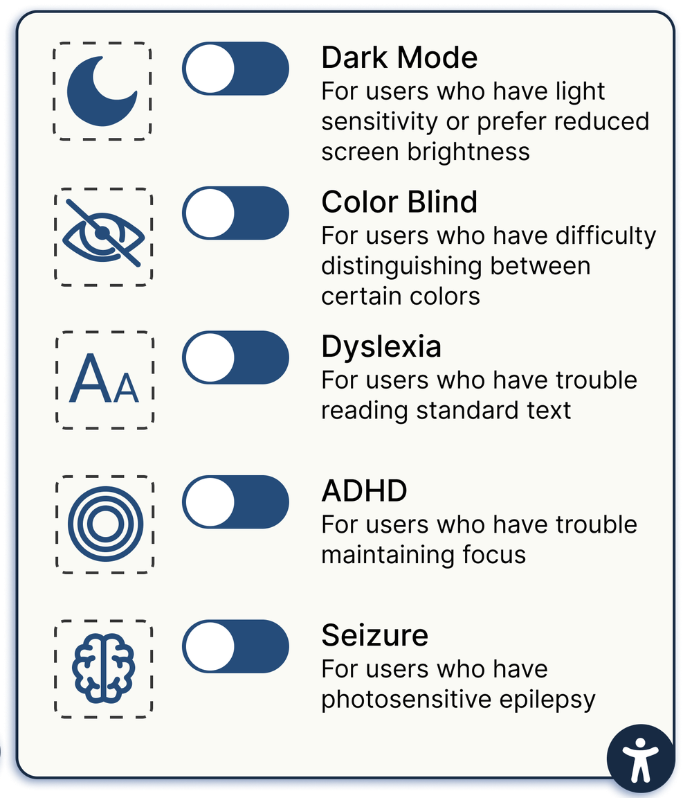The accessibility menu with five toggles