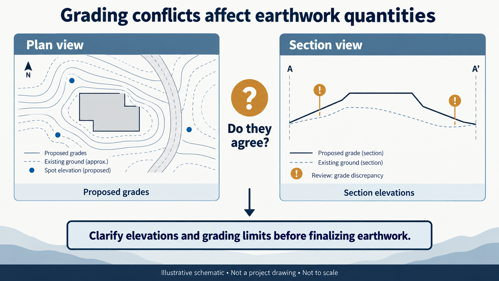 Illustrative comparison of conflicting plan and section grading information