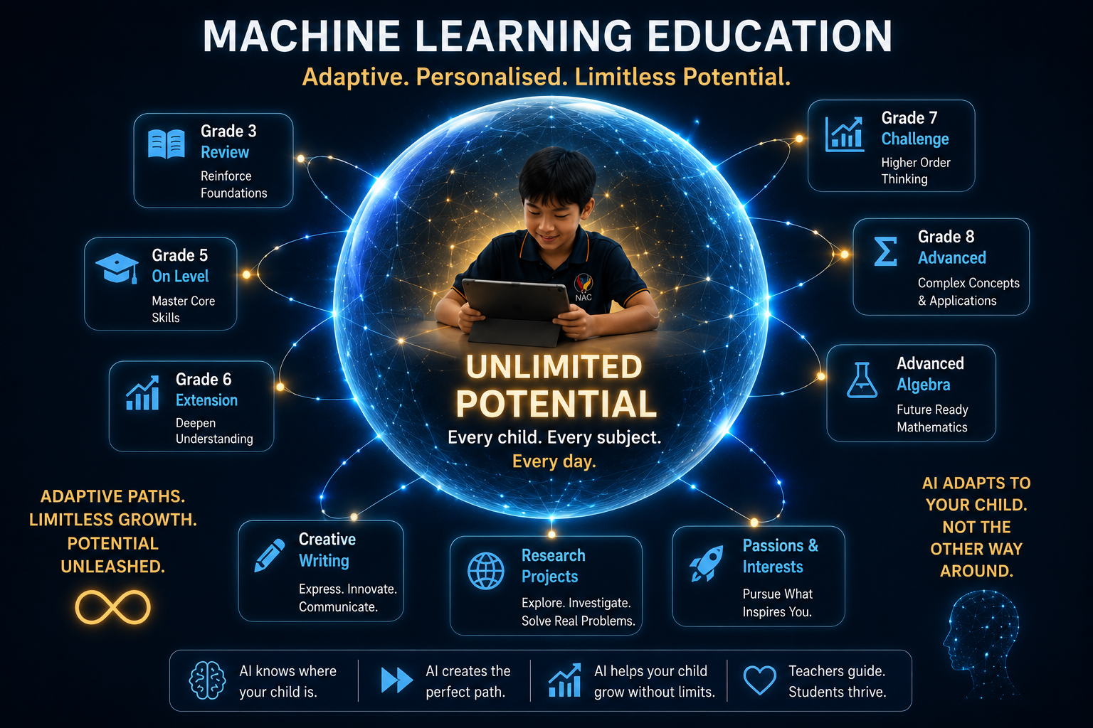 A student at the center of an expansive glowing network of subjects and skills, representing unlimited potential with NAC machine learning