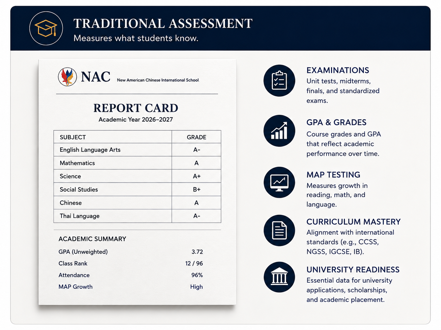 NAC traditional academic report card showing grades and GPA