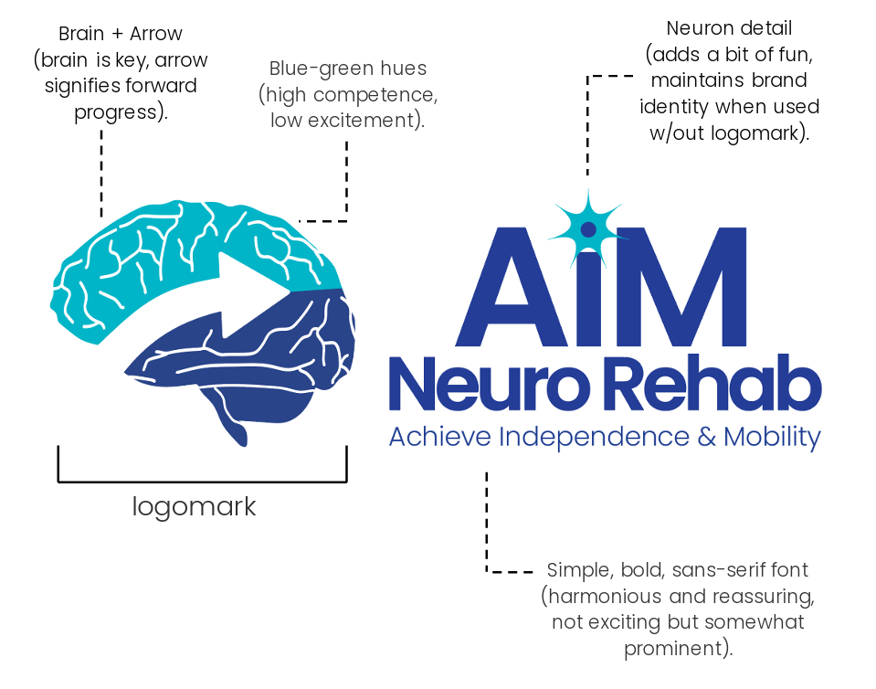 AIM Neuro Rehab logo with annotations