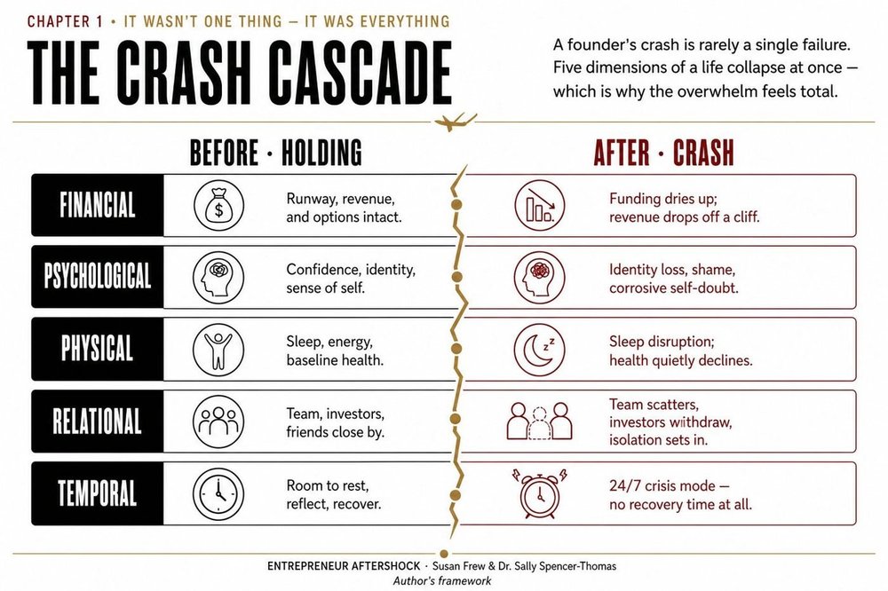 The Crash Cascade, a research framework from Entrepreneur Aftershock