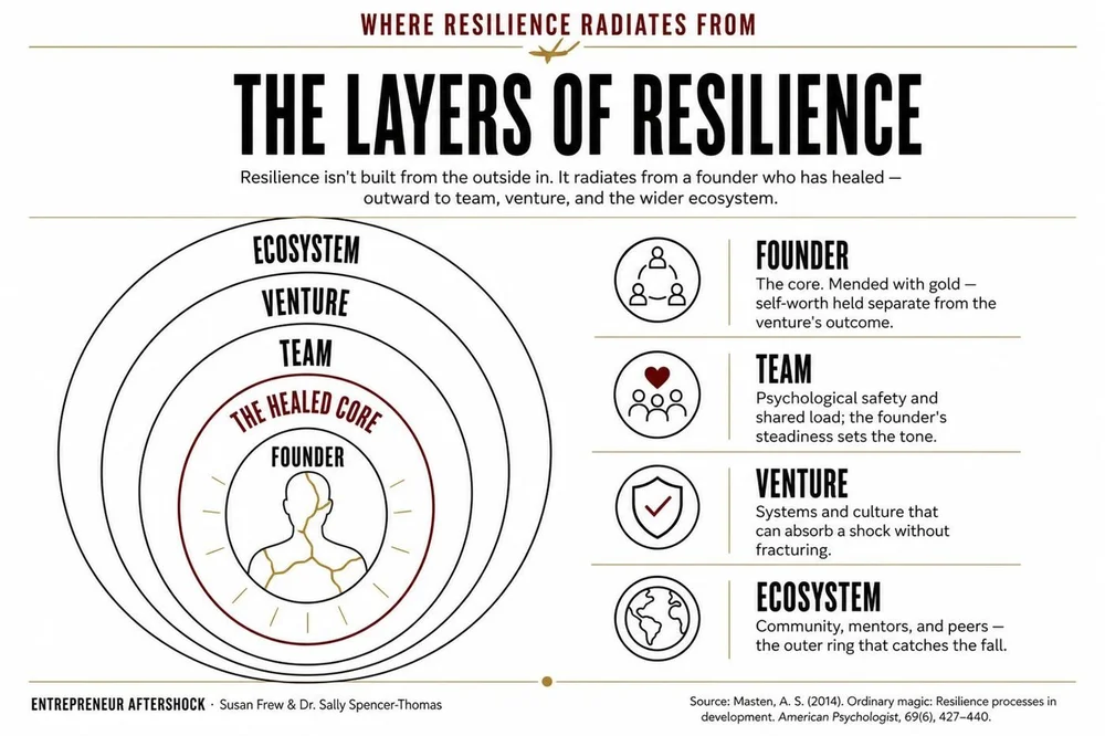 The Layers of Resilience, a research framework from Entrepreneur Aftershock