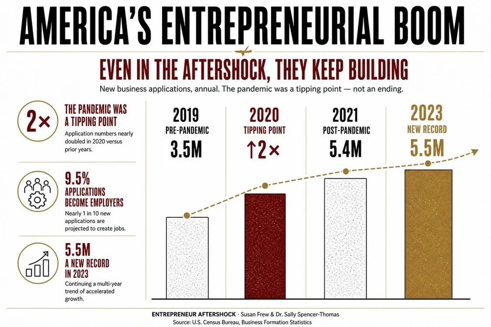 America's Entrepreneurial Boom, a research framework from Entrepreneur Aftershock
