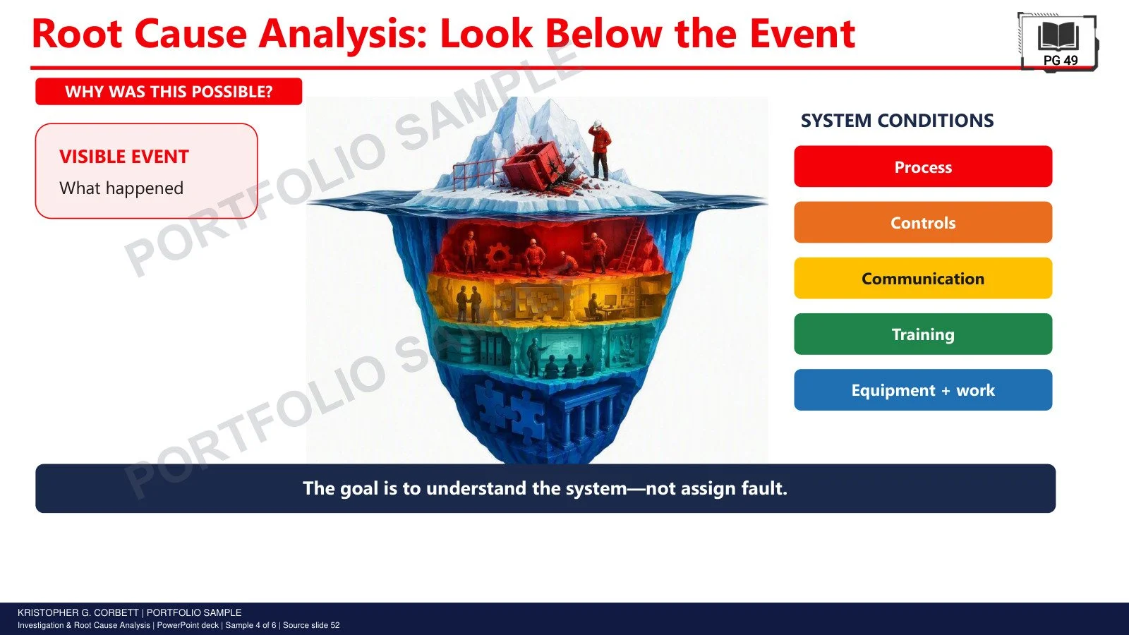 Investigation & Root Cause Analysis PowerPoint Deck watermarked sample 4: An iceberg metaphor distinguishes the visible event from underlying system conditions.