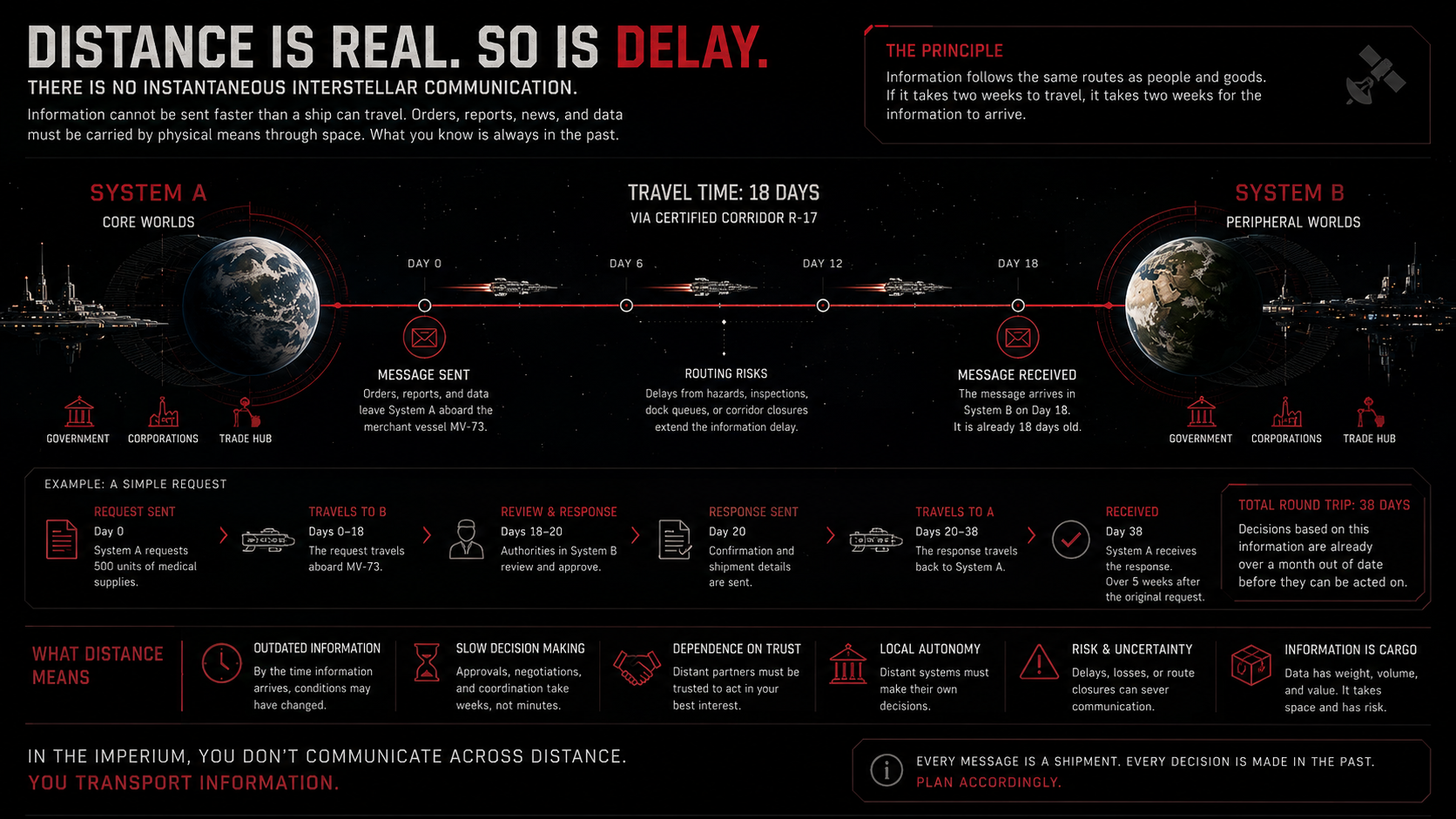 Distance and communication across interstellar space