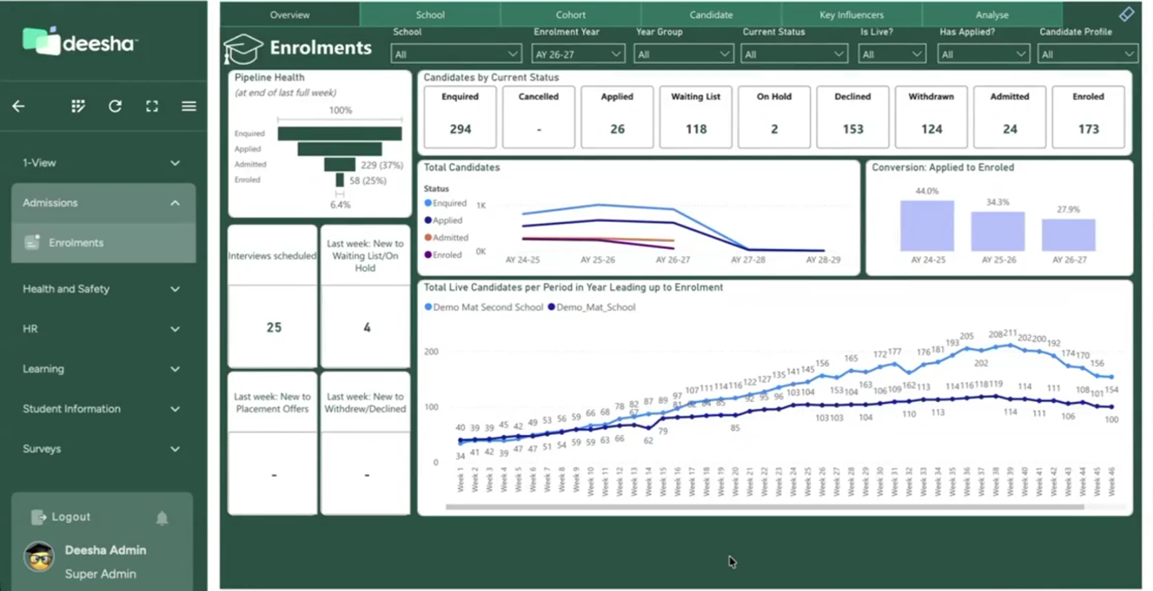 Deesha Dashboard View