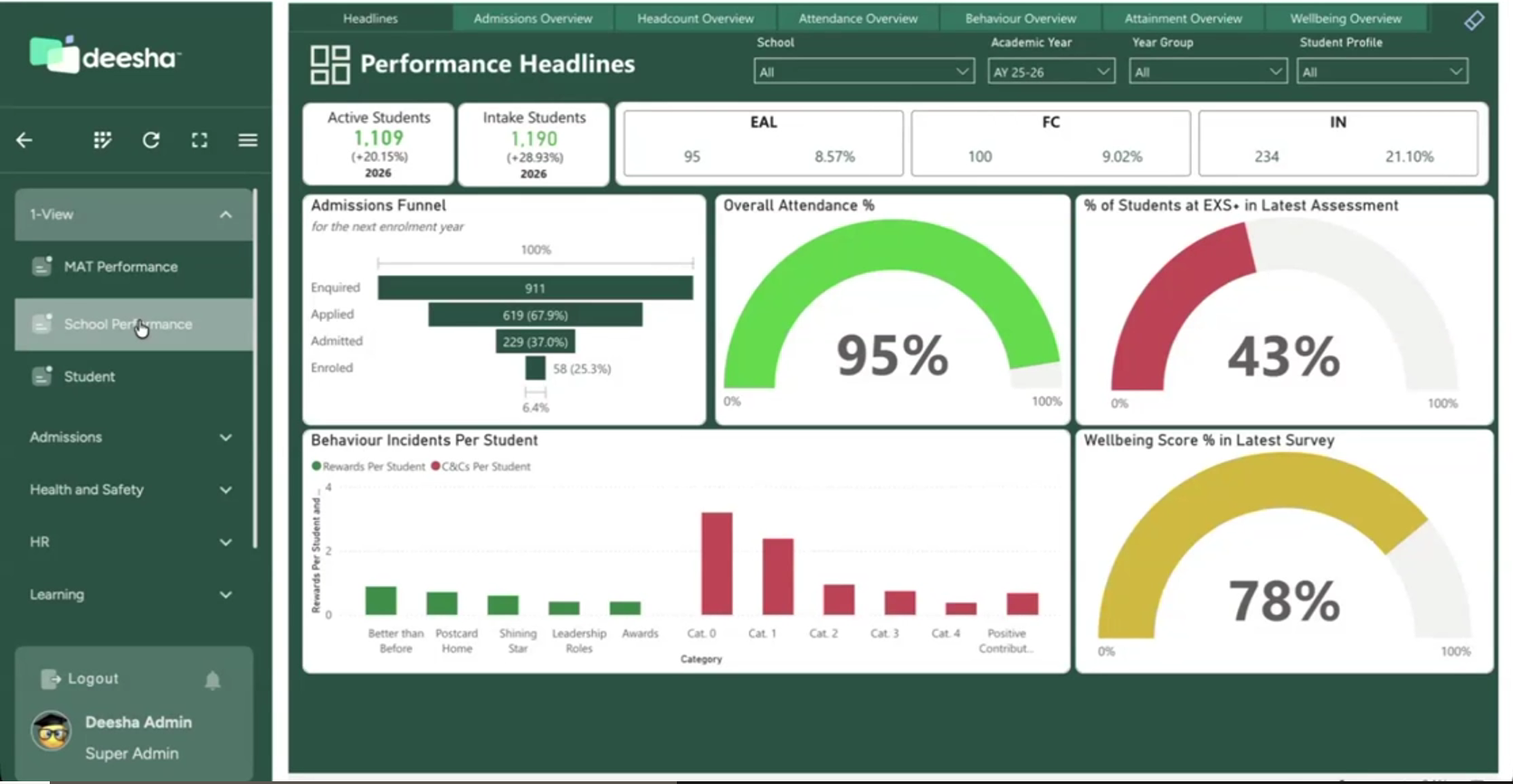 Deesha Dashboard View