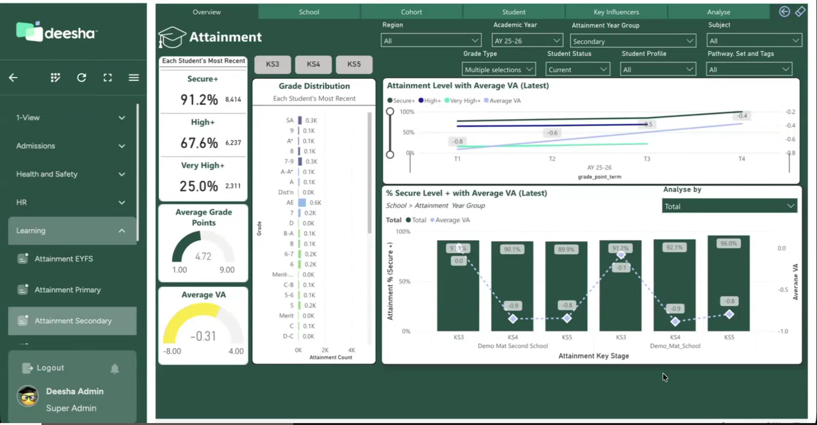Deesha Dashboard View