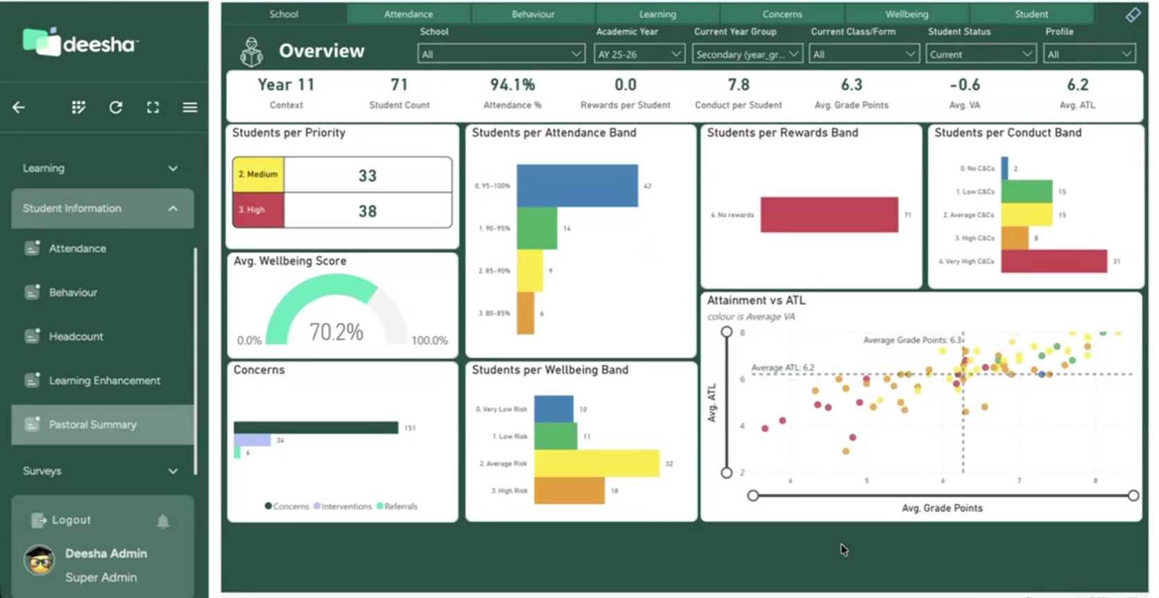 Deesha Dashboard View