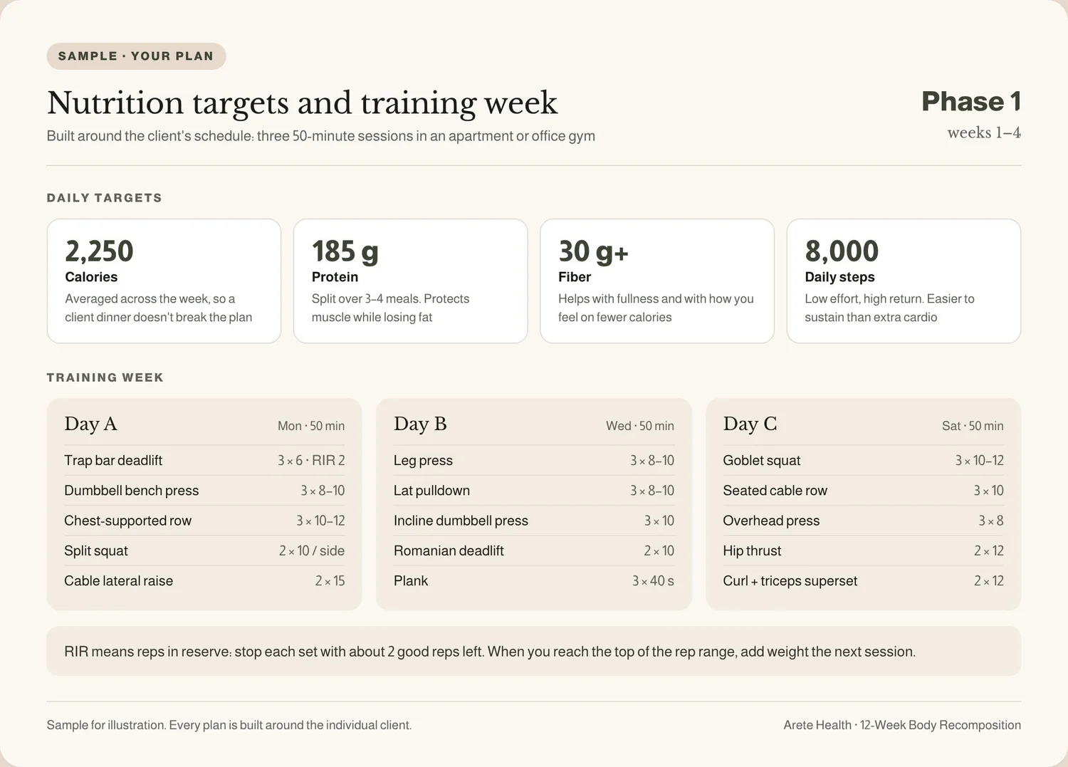 Sample plan: daily calorie, protein, fiber, and step targets, and a three-day strength training week