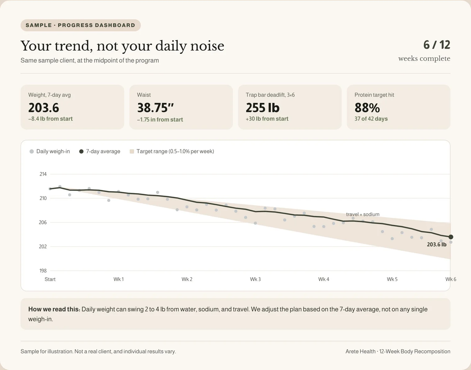 Sample progress dashboard: daily weigh-ins and the 7-day average plotted against a target rate of loss, with waist, strength, and protein adherence