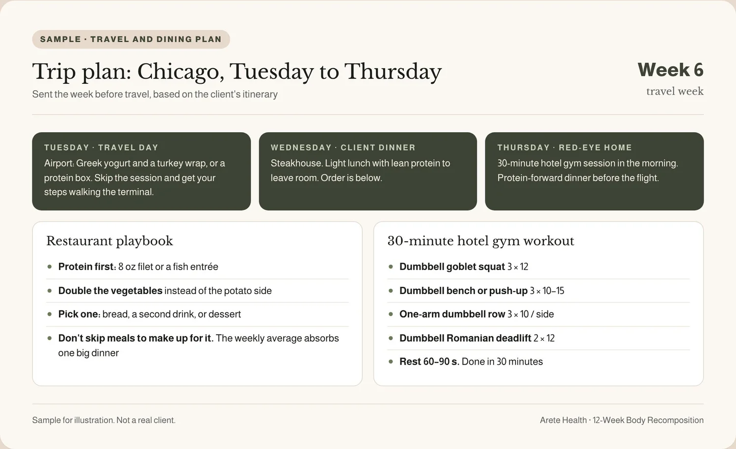 Sample travel plan: a day-by-day plan for a three-day work trip, a restaurant ordering guide, and a 30-minute hotel gym workout
