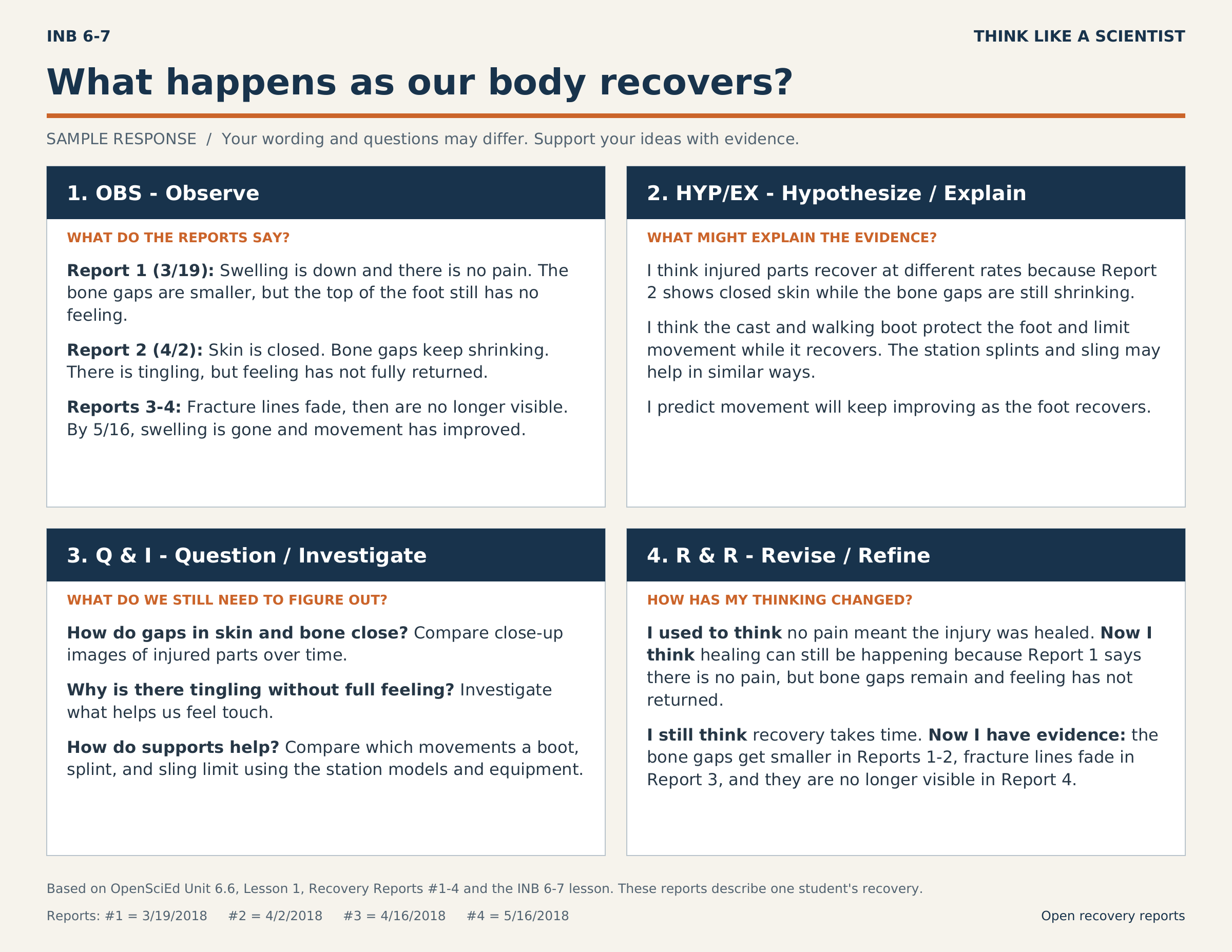 Completed sample recovery four-square with dated report observations, possible explanations, questions, and two evidence-based revisions.