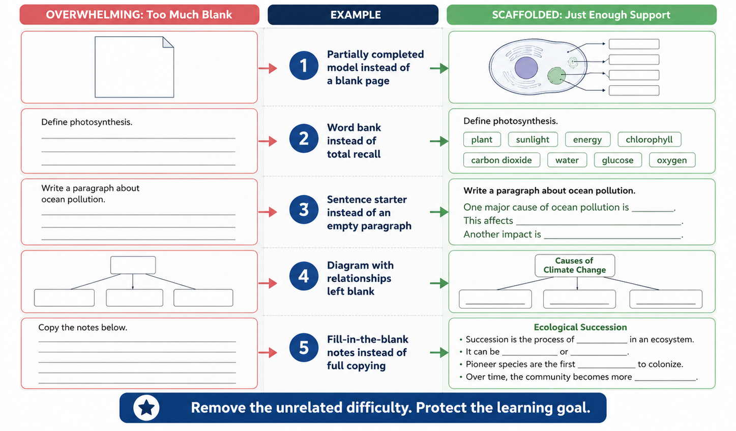 Scaffolding examples showing blank tasks compared with partially completed models, word banks, sentence starters, diagrams, and fill-in-the-blank notes