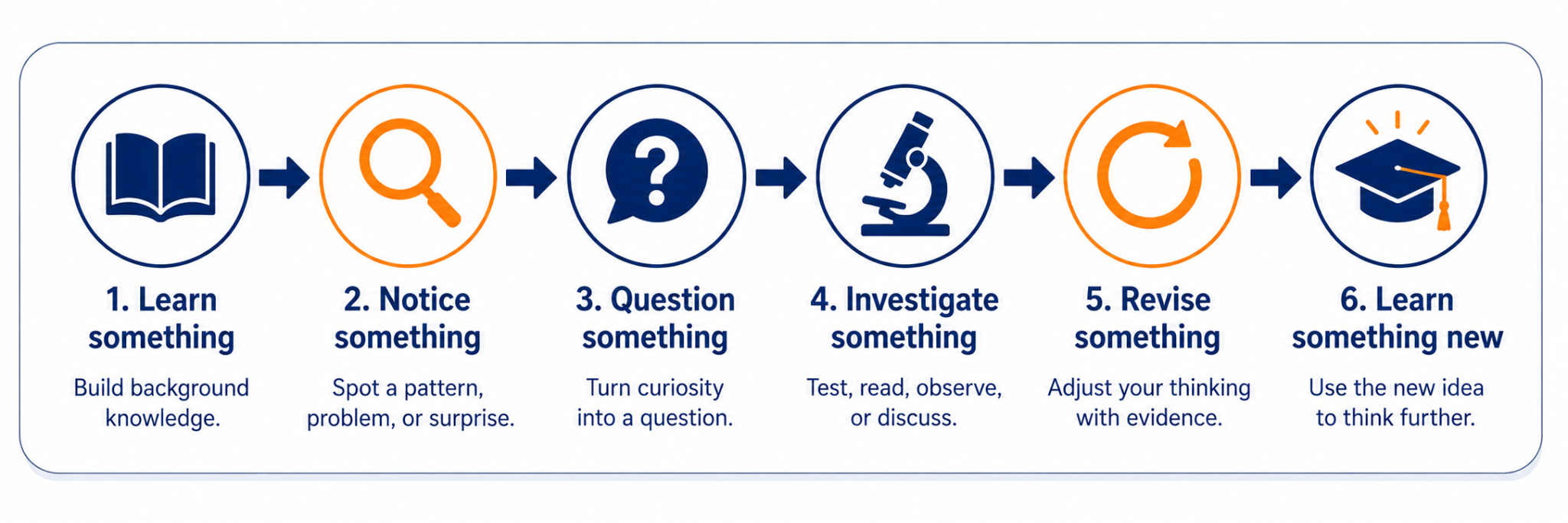 Cycle showing learn something, notice something, question something, investigate something, revise something, and learn something new