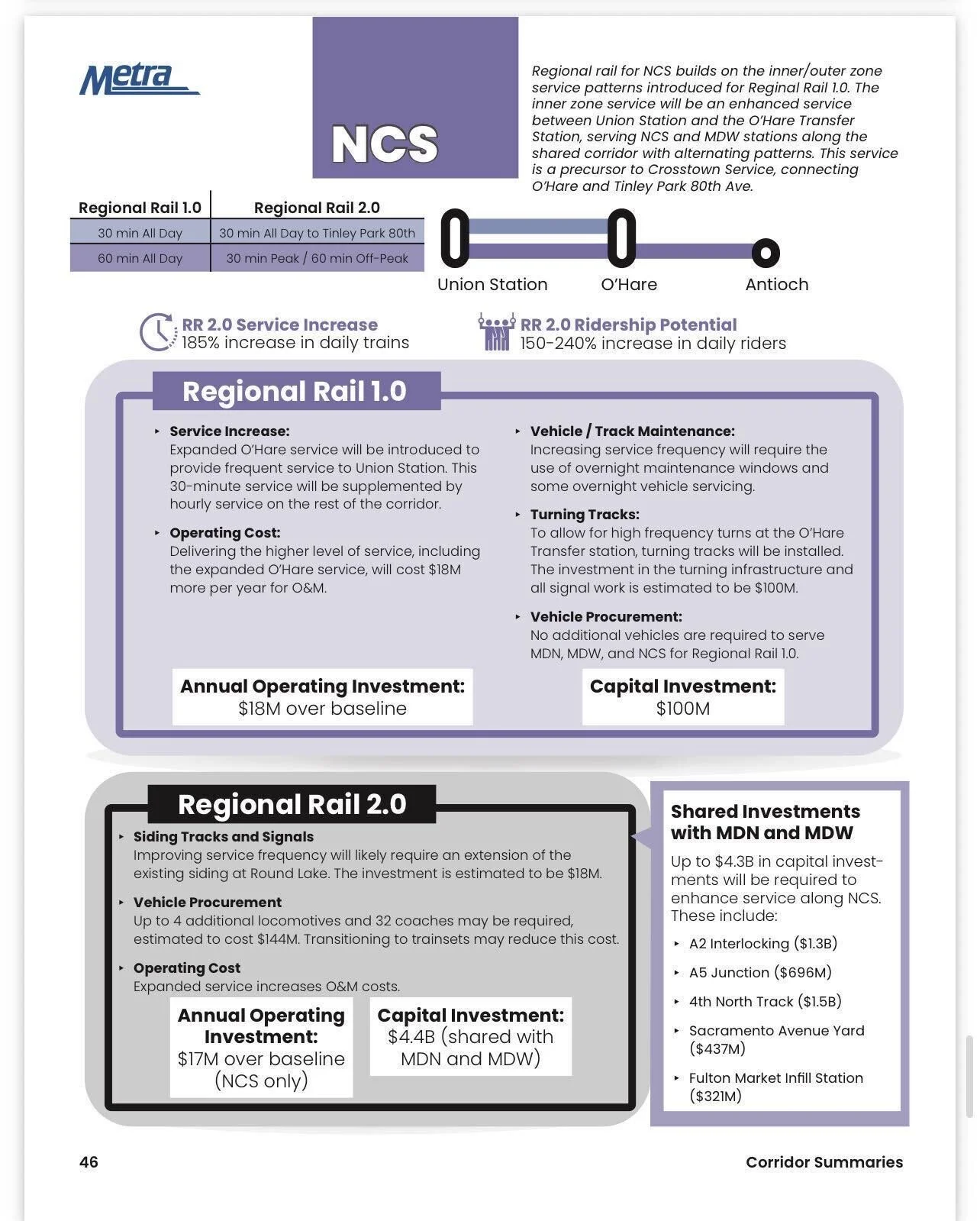 Page 46 of Metra&rsquo;s draft Systemwide Network Plan, North Central Service. Regional Rail 1.0: expanded O&rsquo;Hare service every 30 minutes to Union Station; turning tracks at O&rsquo;Hare Transfer and all signal work estimated at $100 million; $18 million a year more to operate; no additional vehicles required.