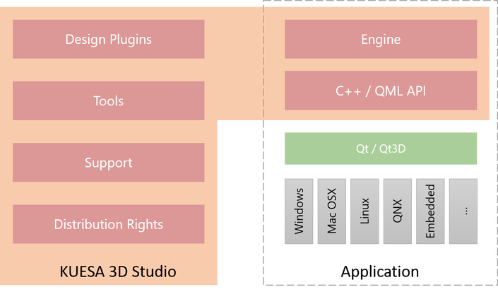Kuesa components diagram
