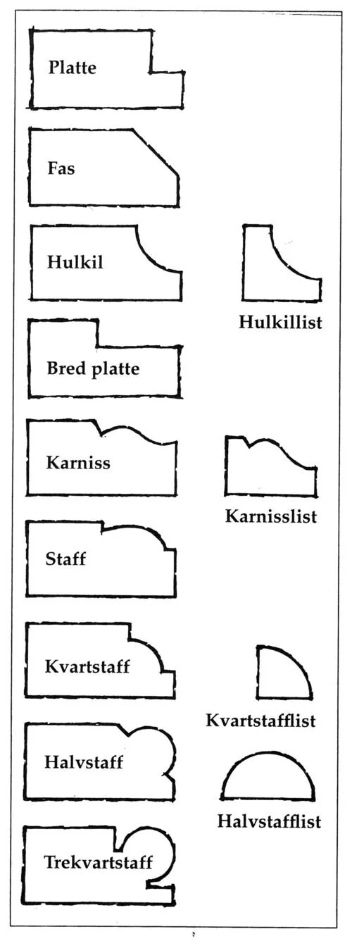 Profilelementer: platte, fas, hulkil, bred platte, karniss, staff, kvartstaff, halvstaff og trekvartstaff