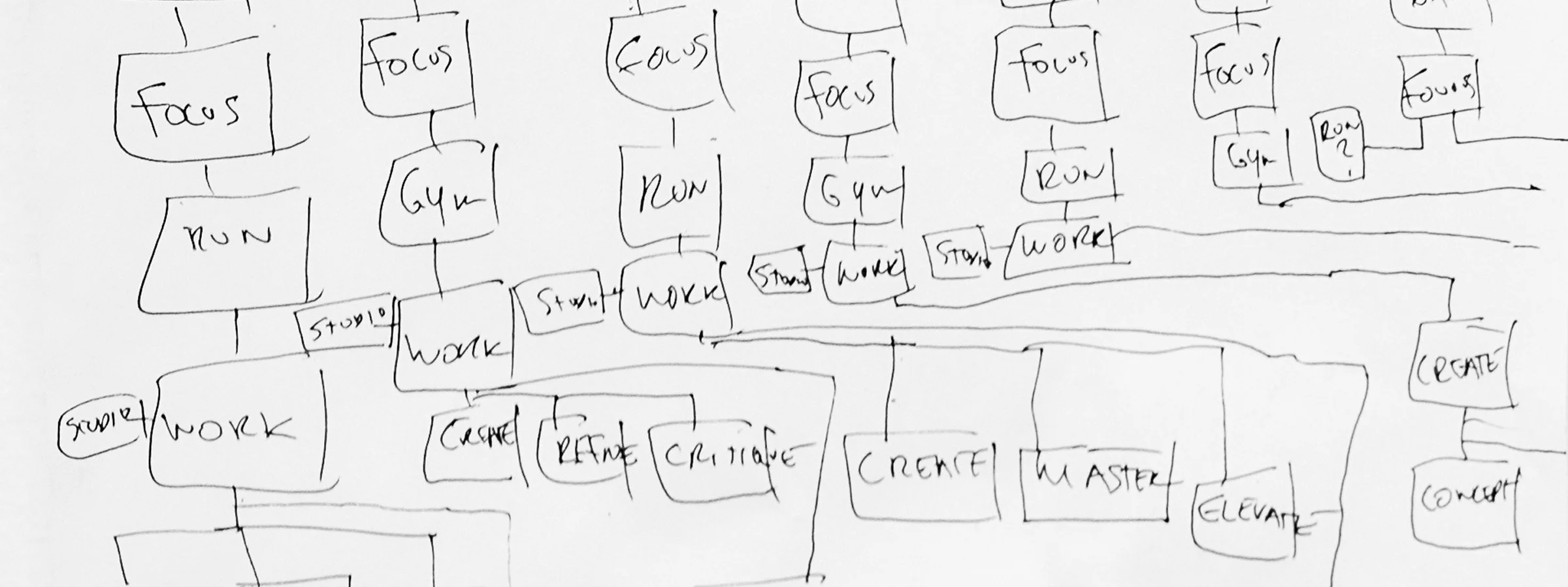 A hand-drawn chart in ink: boxes reading run, gym, work, studio, create, refine, critique, master, elevate, joined by ruled lines.