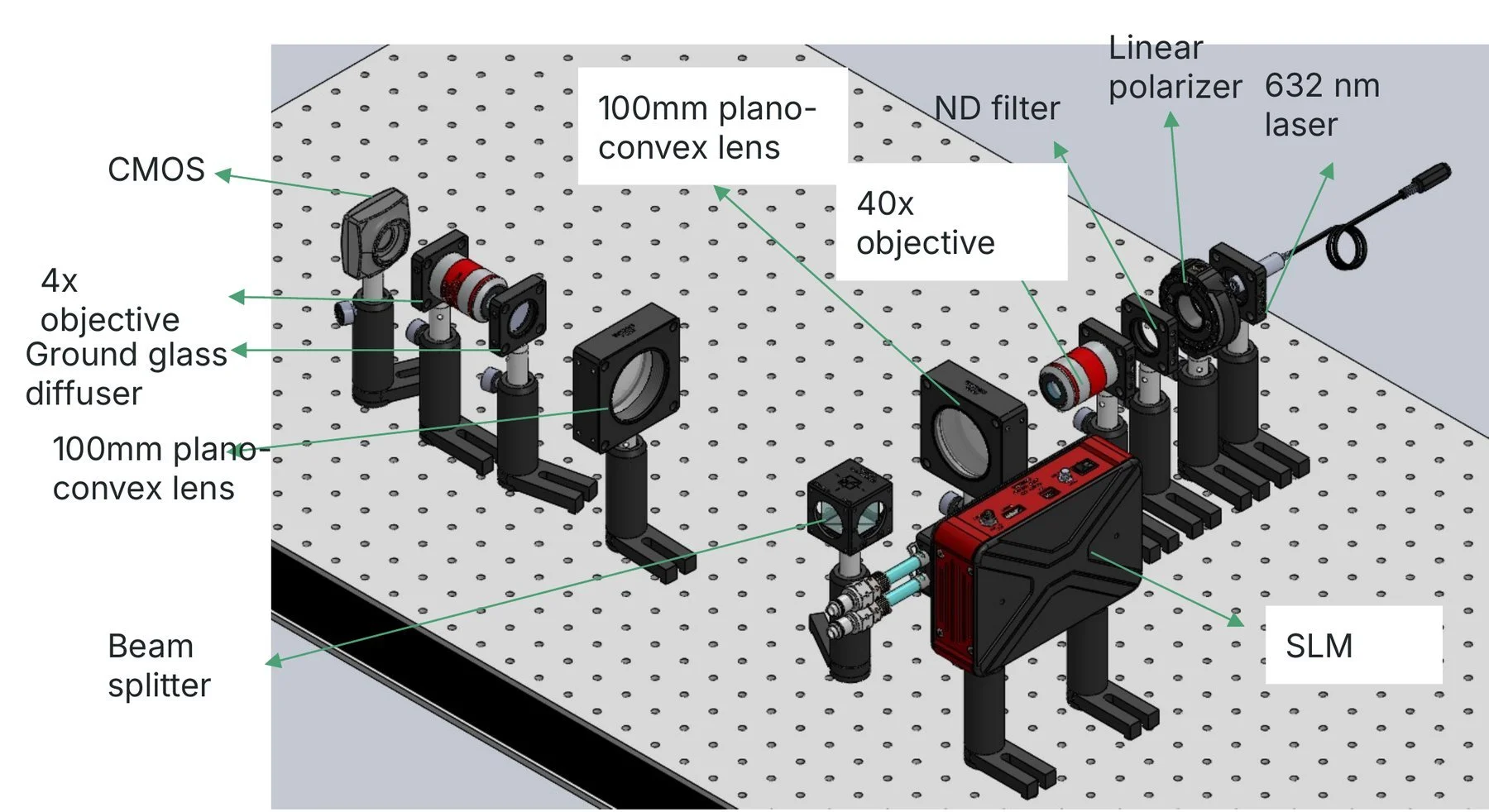 Labeled CAD render of the wavefront shaping setup on an optical table