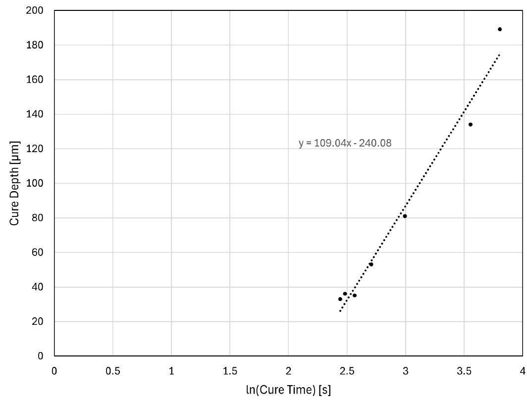 Plot of cure depth against natural log of cure time with linear fit