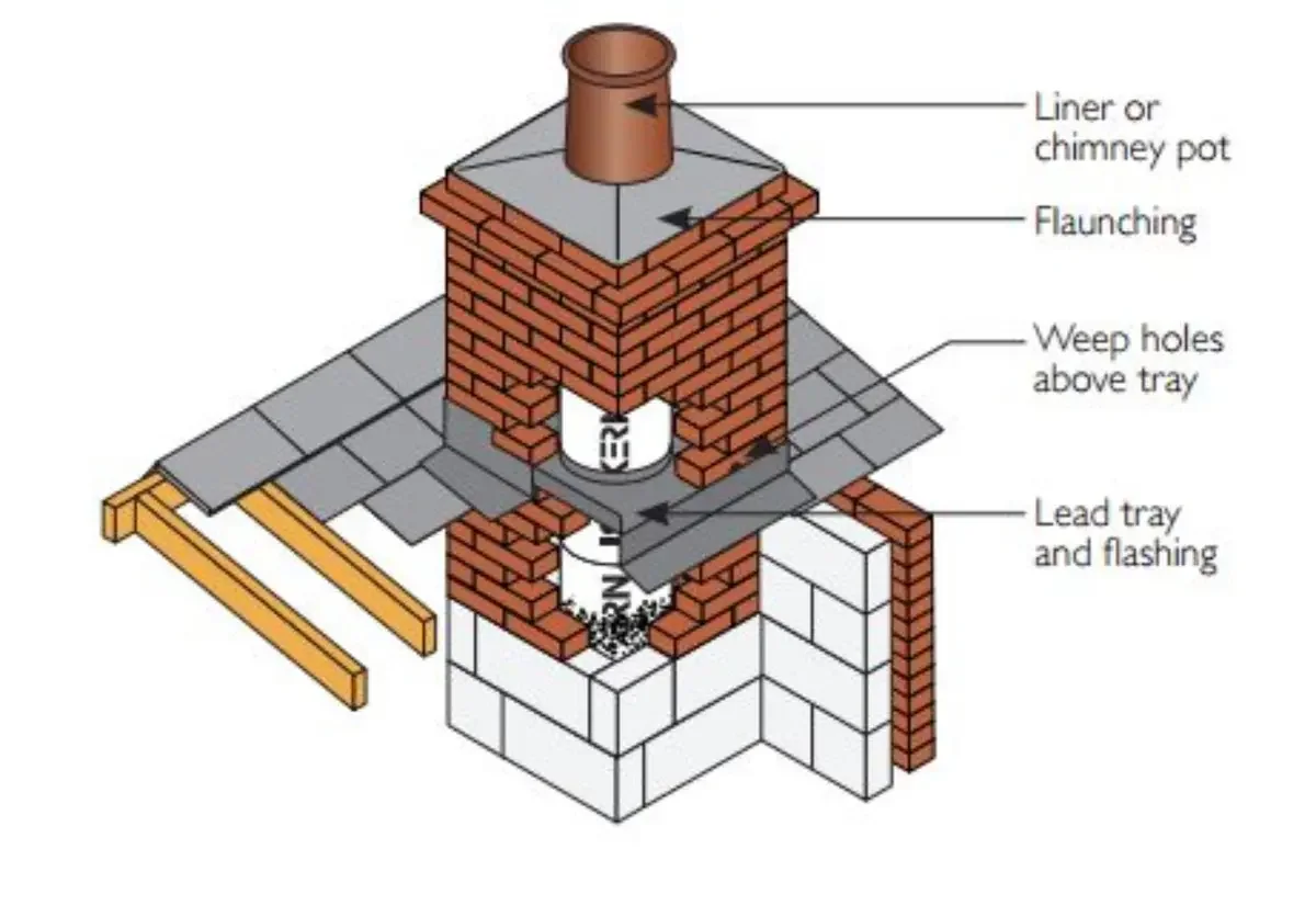 Cutaway diagram showing a chimney liner, flaunching, weep holes and the lead tray and flashing