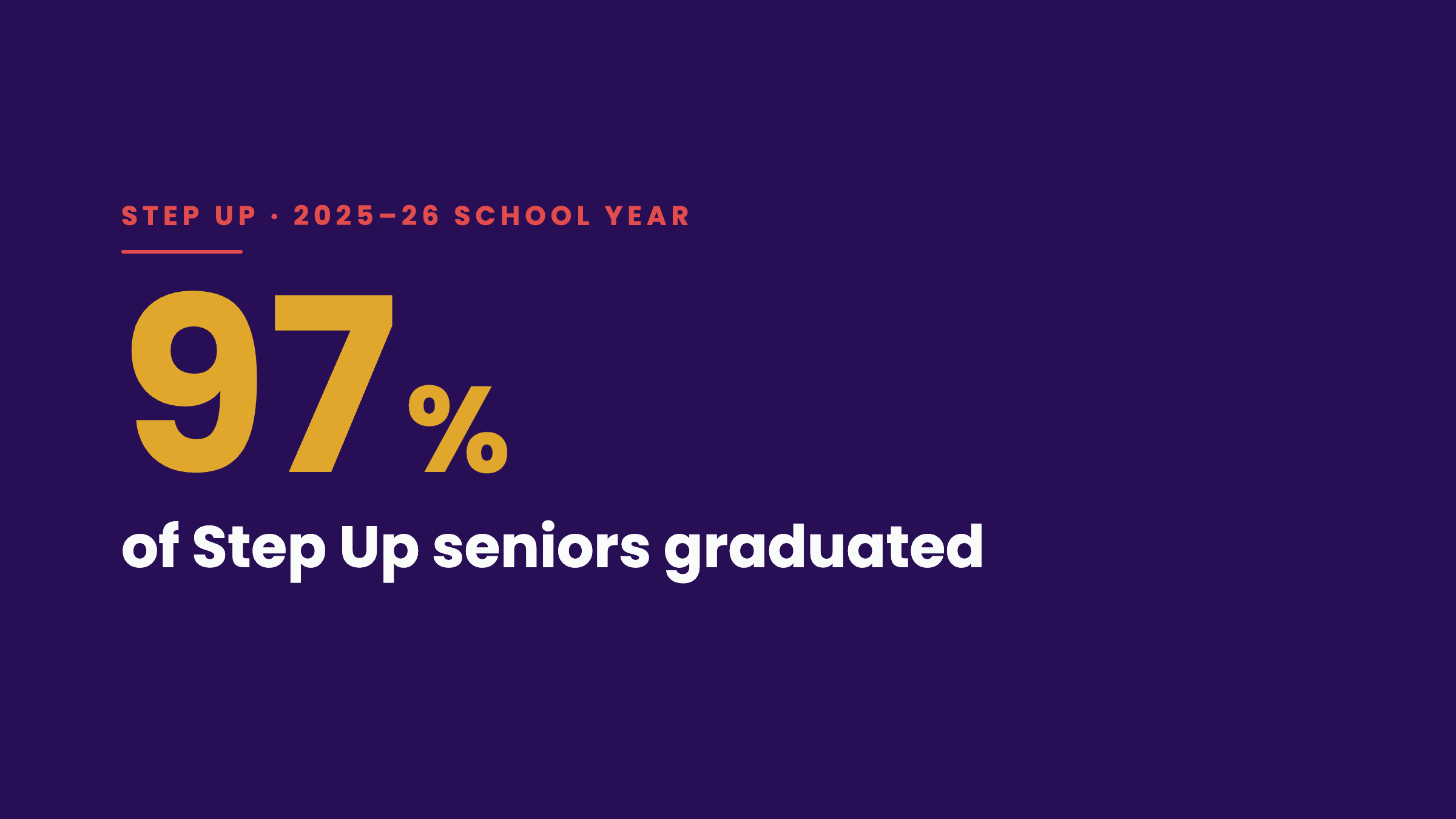 Step Up, 2025–26 school year: 97% of Step Up seniors graduated