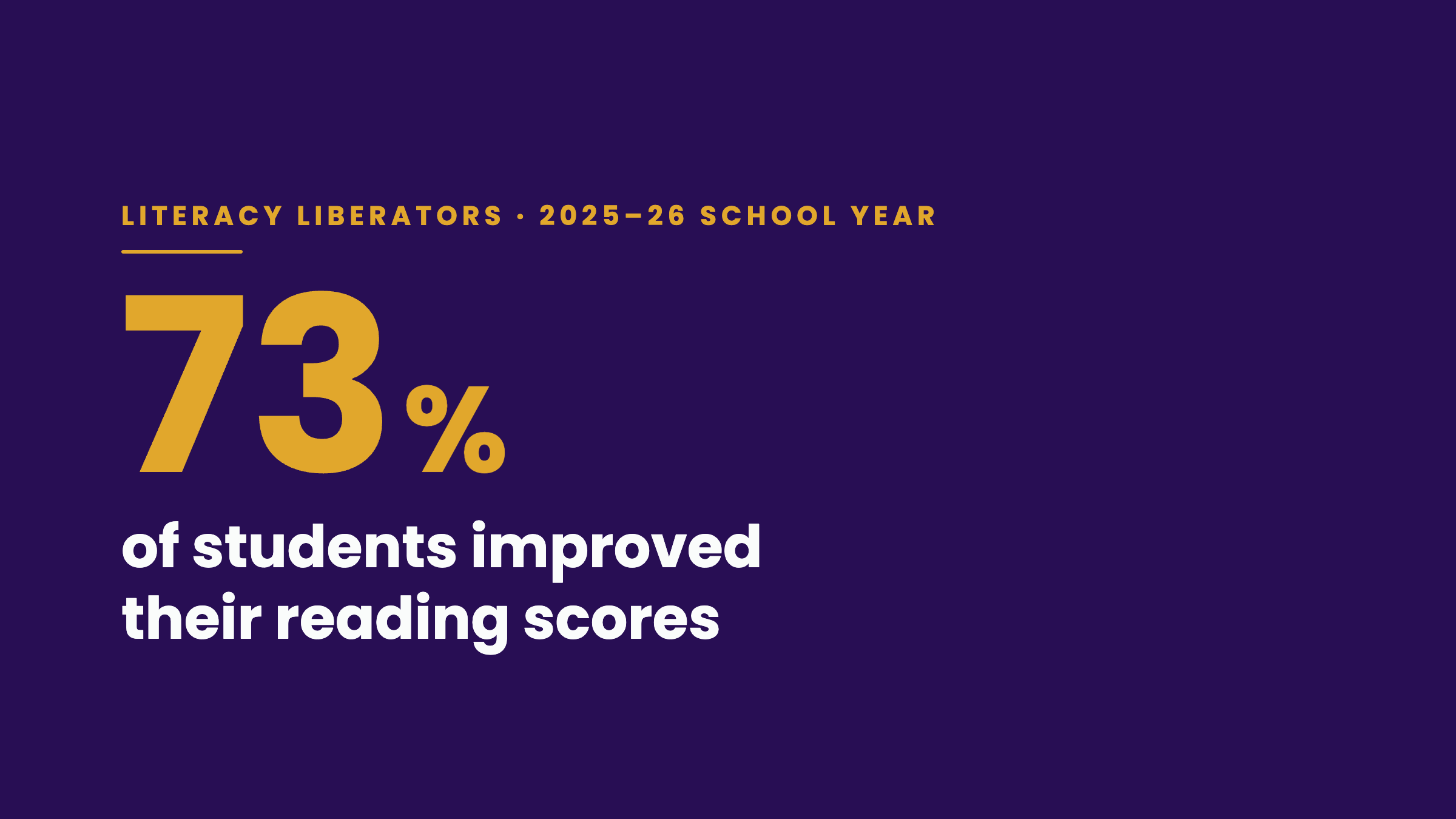 Literacy Liberators, 2025–26 school year: 73% of students improved their reading scores