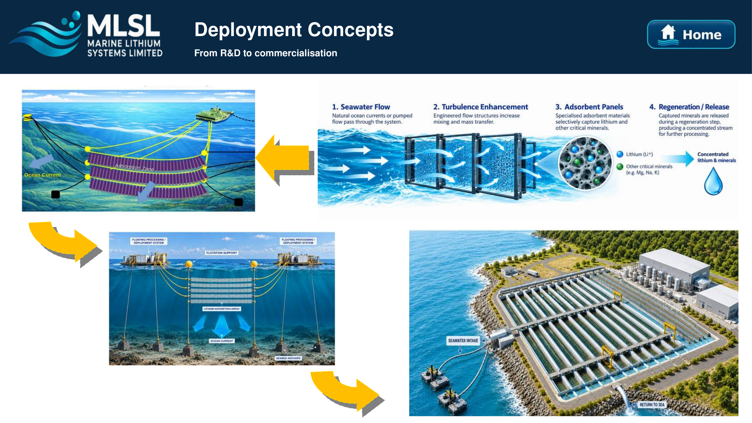 Marine Lithium Systems - Deployment Concepts